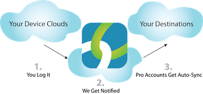 FitnessSyncer Pro with Auto-Sync