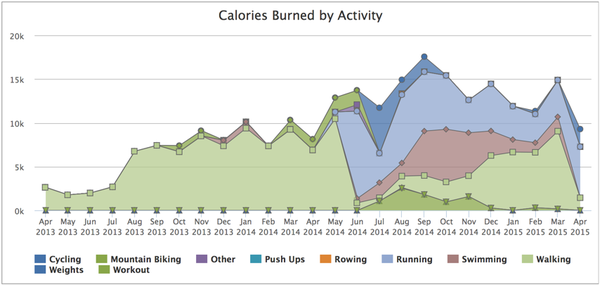 FitnessSyncer Dashboard has new charts, including the Calories by Activity Chart.