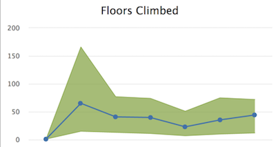 Floors Climbed