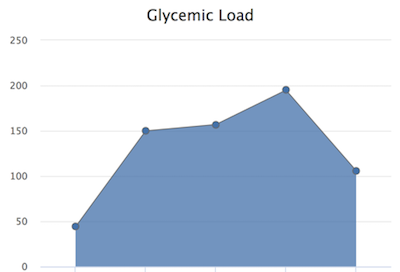 Glycemic Load