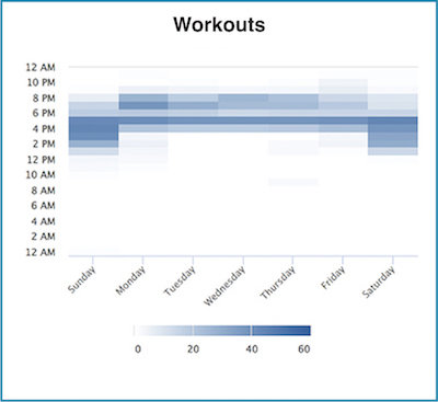 Logged Workout Histogram