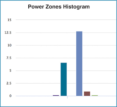 Power Zone Histogram