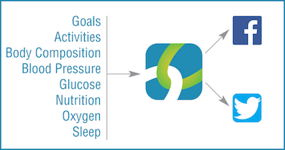 Publish your Goals and Progress to Facebook and Twitter via FitnessSyncer